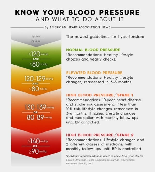 Low Sodium Diet and Lifestyle Changes for High Blood Pressure